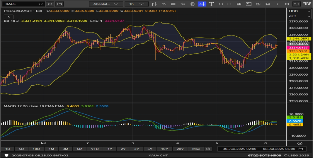 XAU/USD chart on the hourly time frame